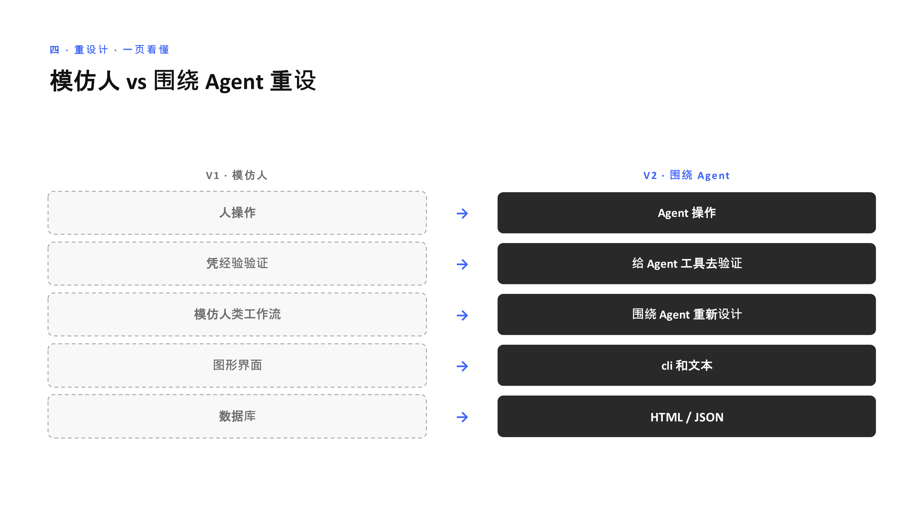 一页看懂：从模仿人到围绕 Agent 重设