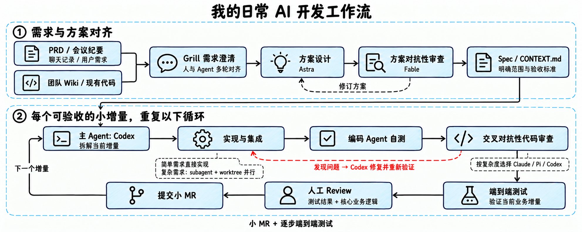 我的日常 AI 开发工作流全景图
