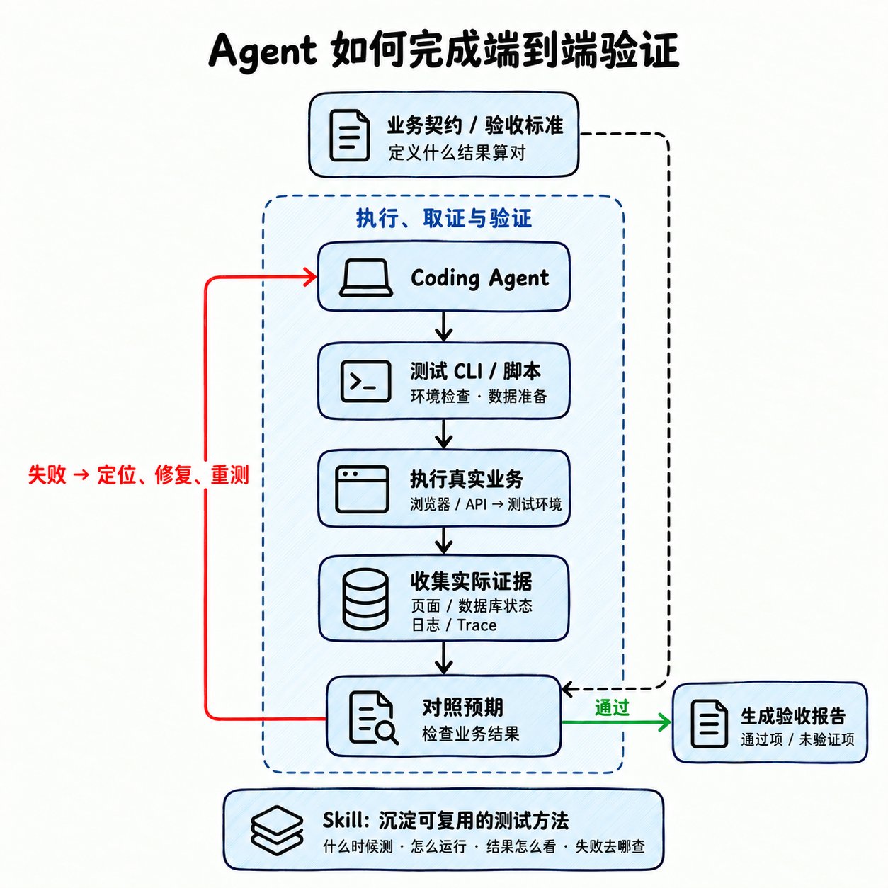 Agent 如何完成端到端验证