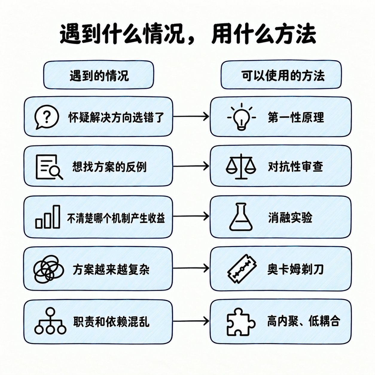遇到什么情况用什么方法