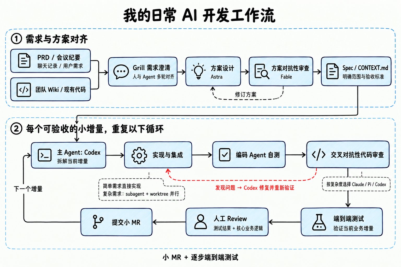 日常开发工作流两阶段闭环