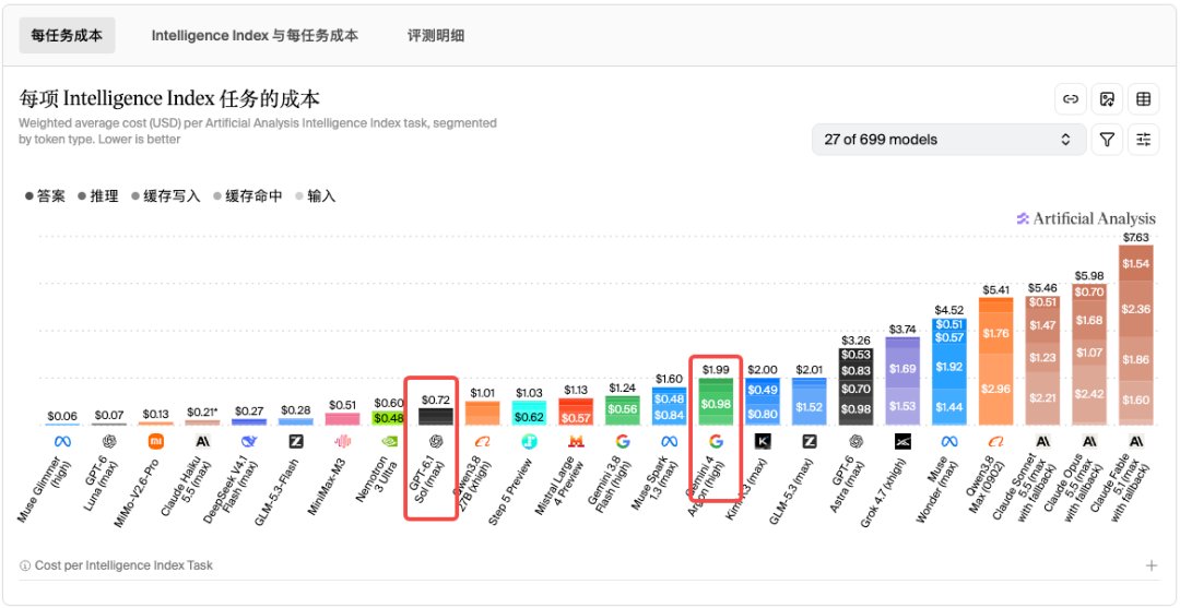 AA 综合测试单任务平均成本对比