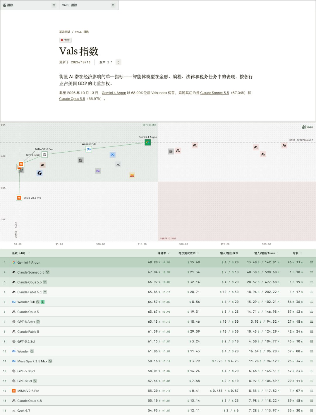 Vals Index 26项行业专业能力评测：Gemini 4 Argon 68.9% 综合第一